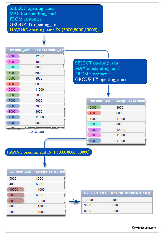 «SQL