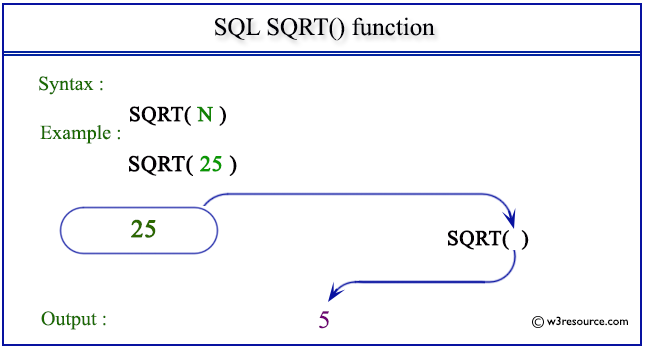 «SQL