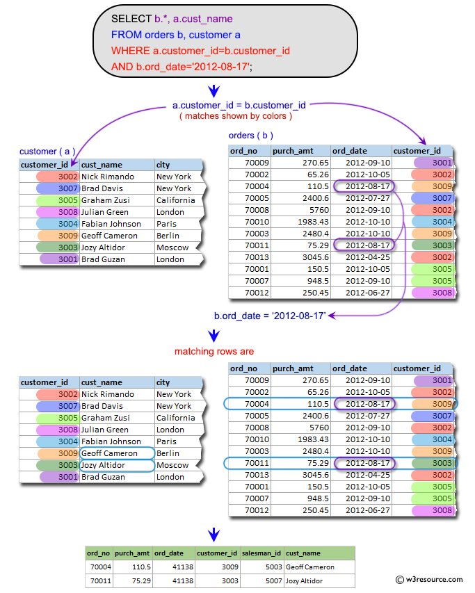 «SQL