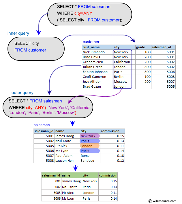 «SQL