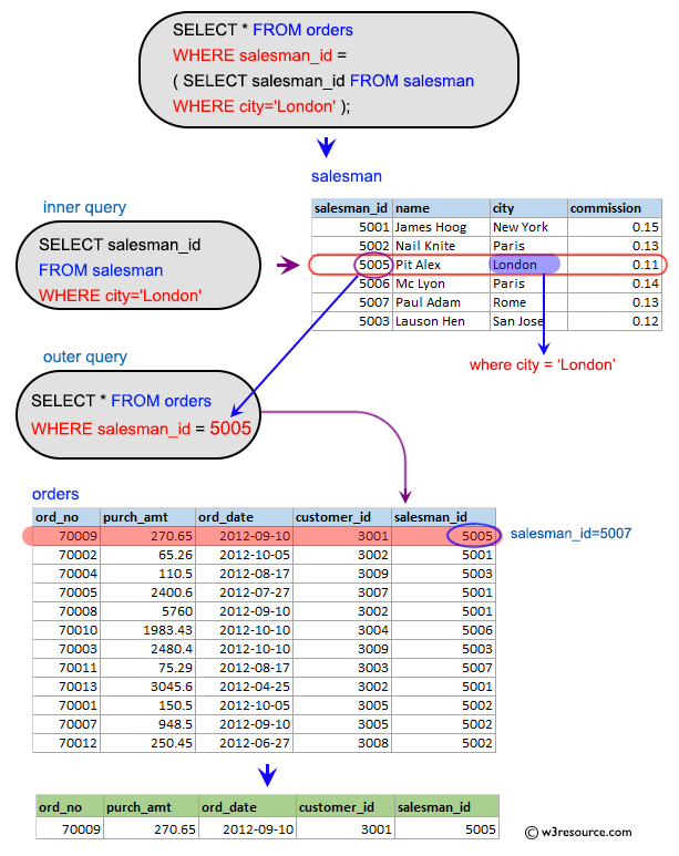 «SQL