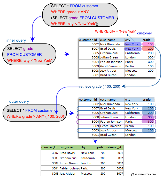 «SQL