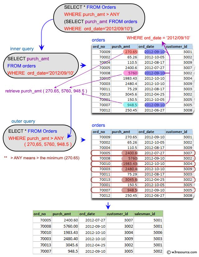 «SQL