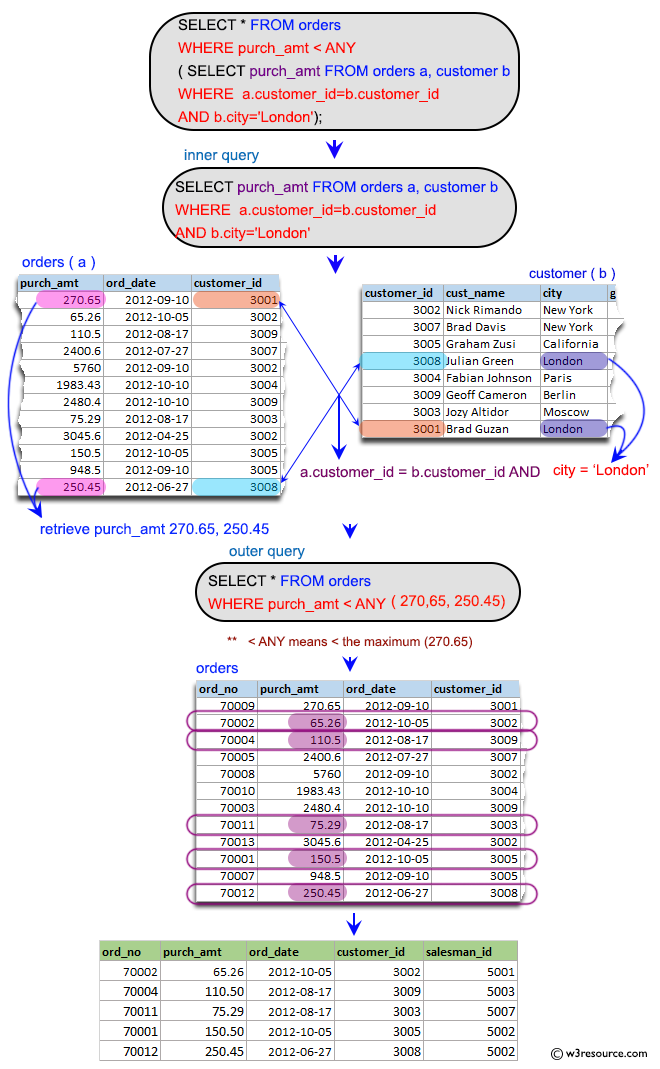 «SQL