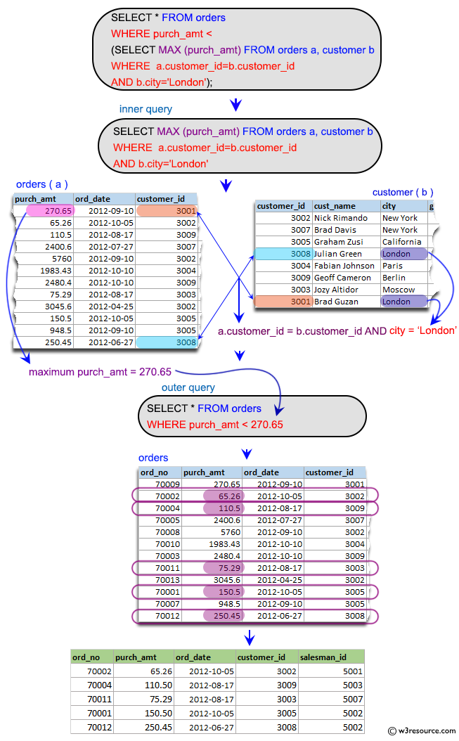 «SQL