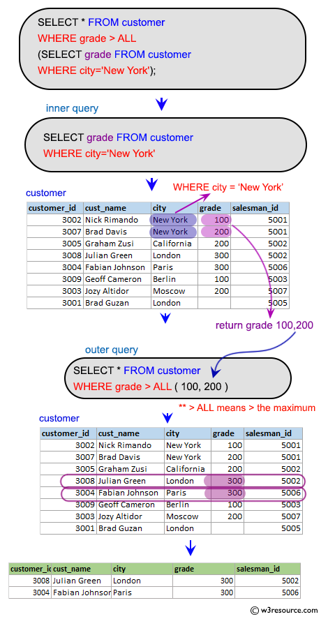 «SQL