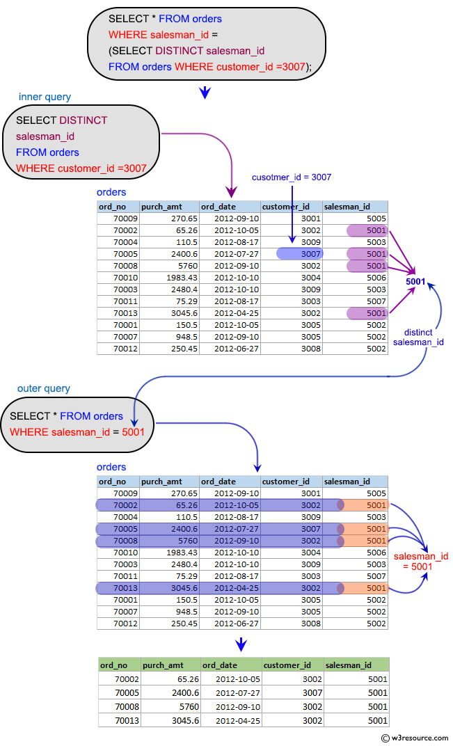 «SQL