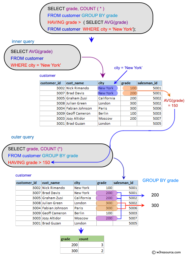 «SQL